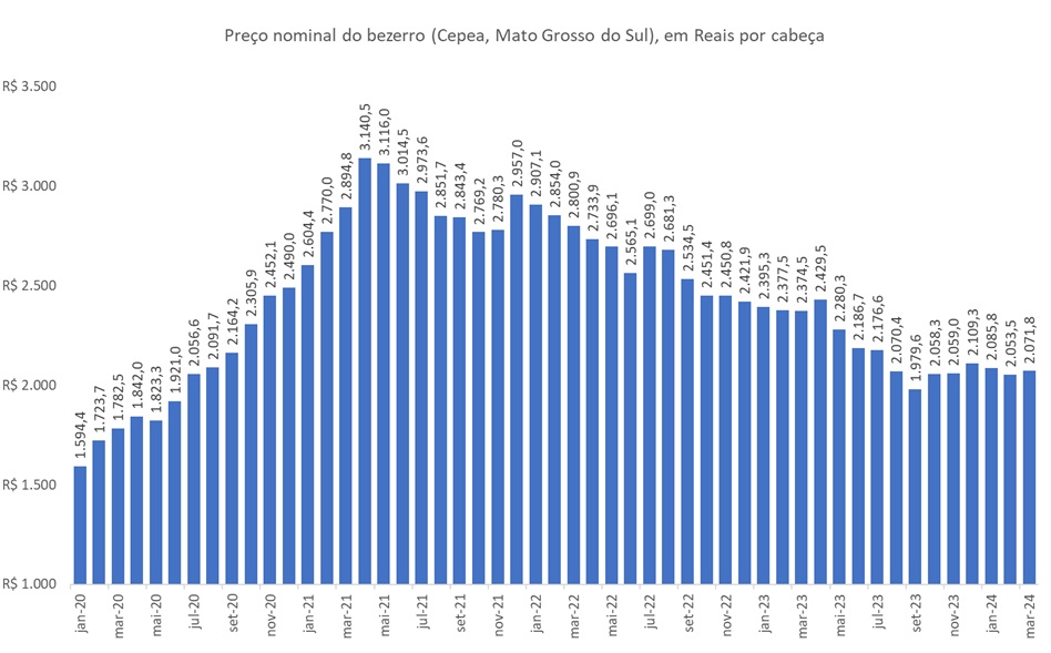 preço do bezerro