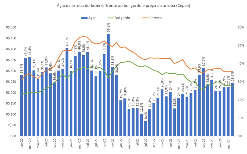 ágio do bezerro