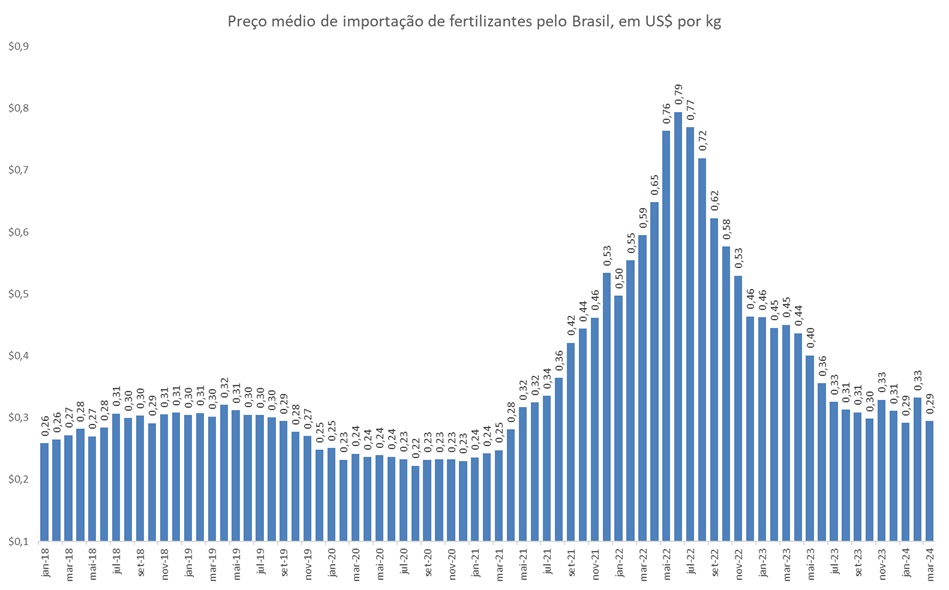 preço do fertilizante