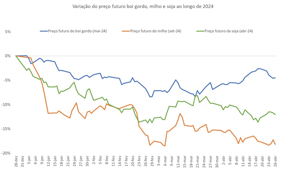 mercado futuro do boi gordo