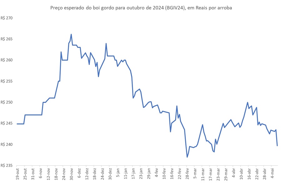 preço futuro do boi gordo