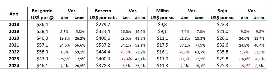 preço em dólares do boi