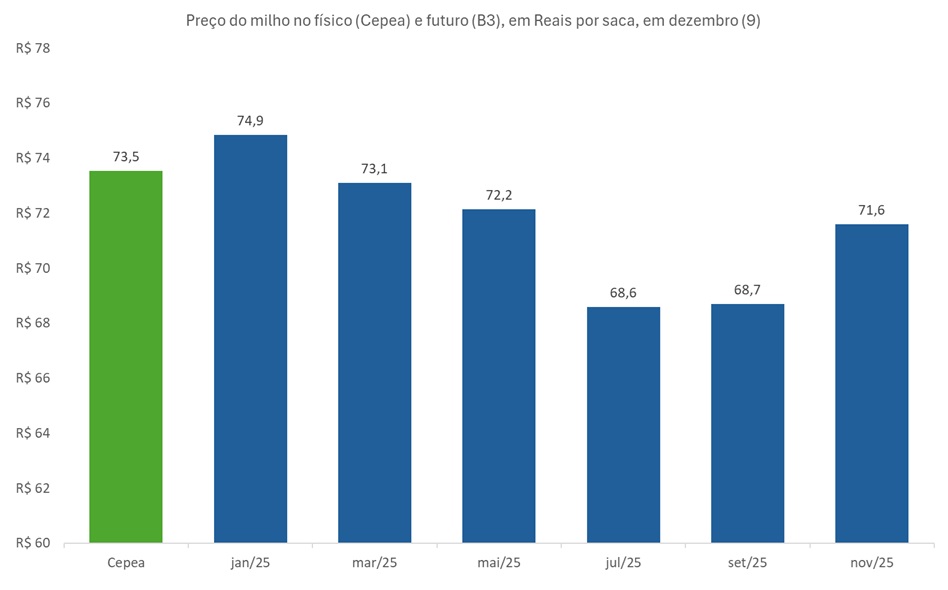 preço futuro do milho