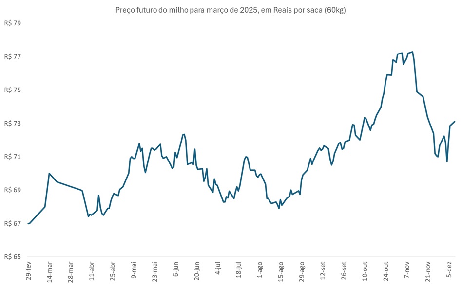 preço futuro do milho