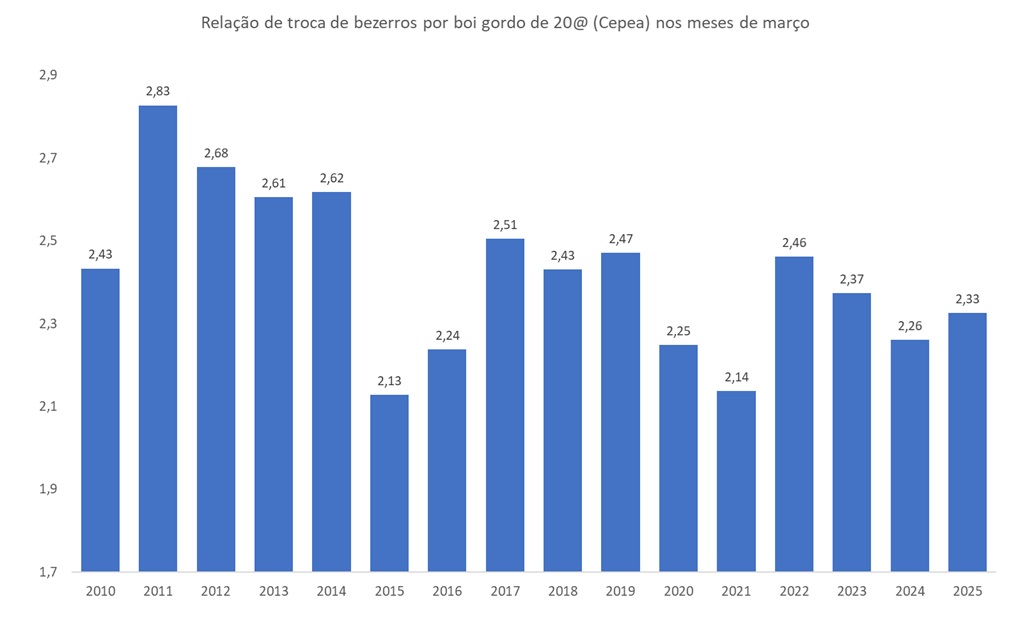 bezerros por boi gordo