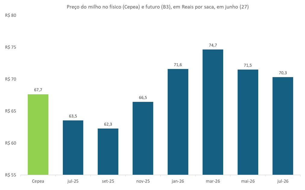 preço futuro do milho