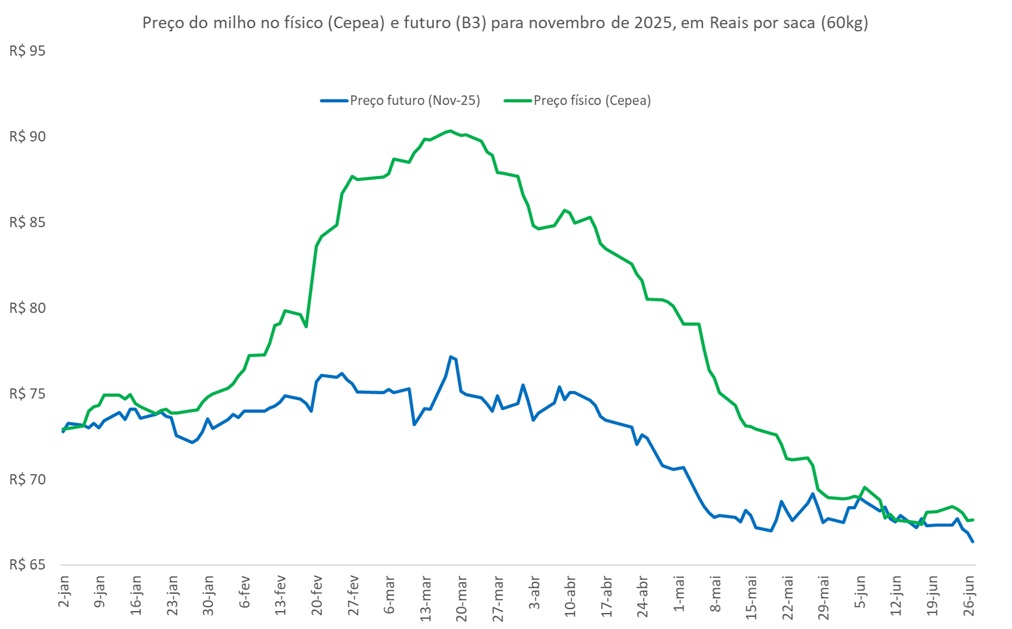 preço futuro do milho