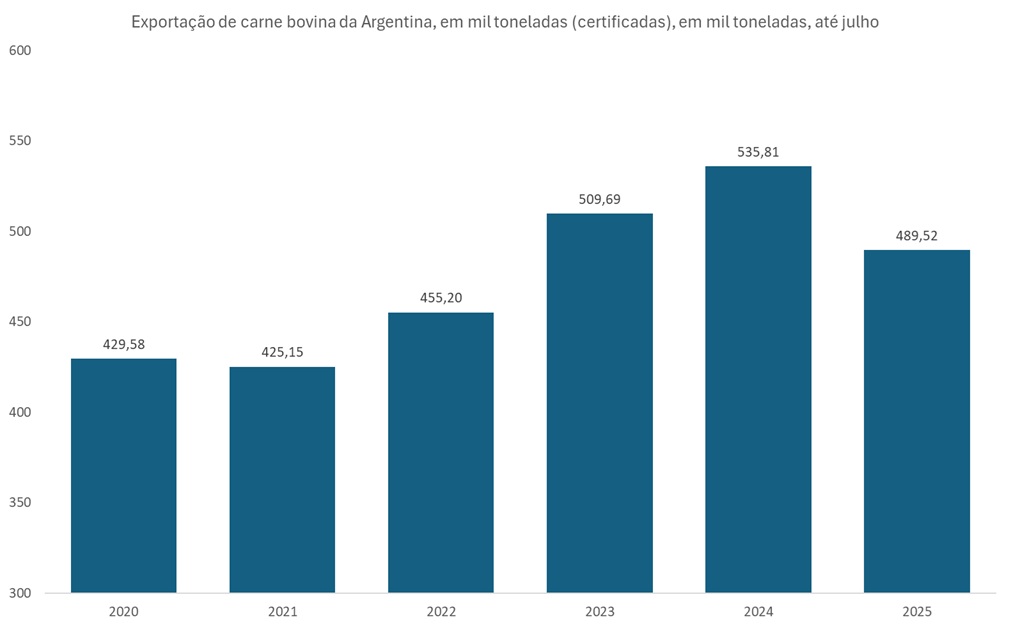 exportação de carne bovina da argentina