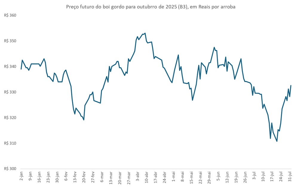 preço futuro do boi gordo
