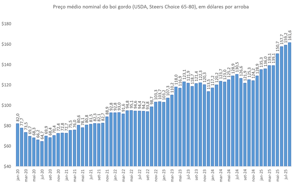preço do boi gordo nos EUA