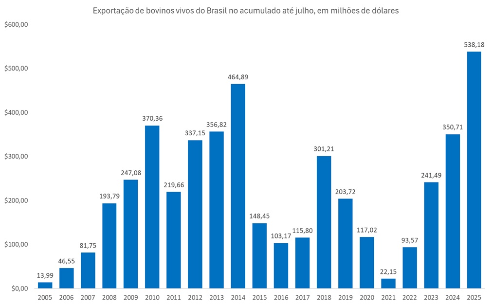 exportação de bovinos vivos