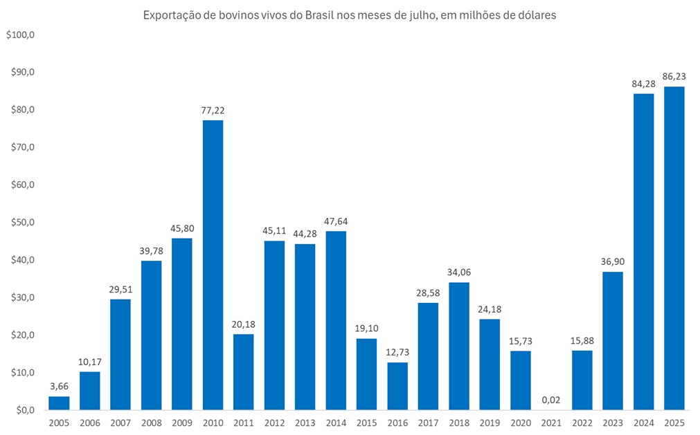 exportação de bovinos vivos