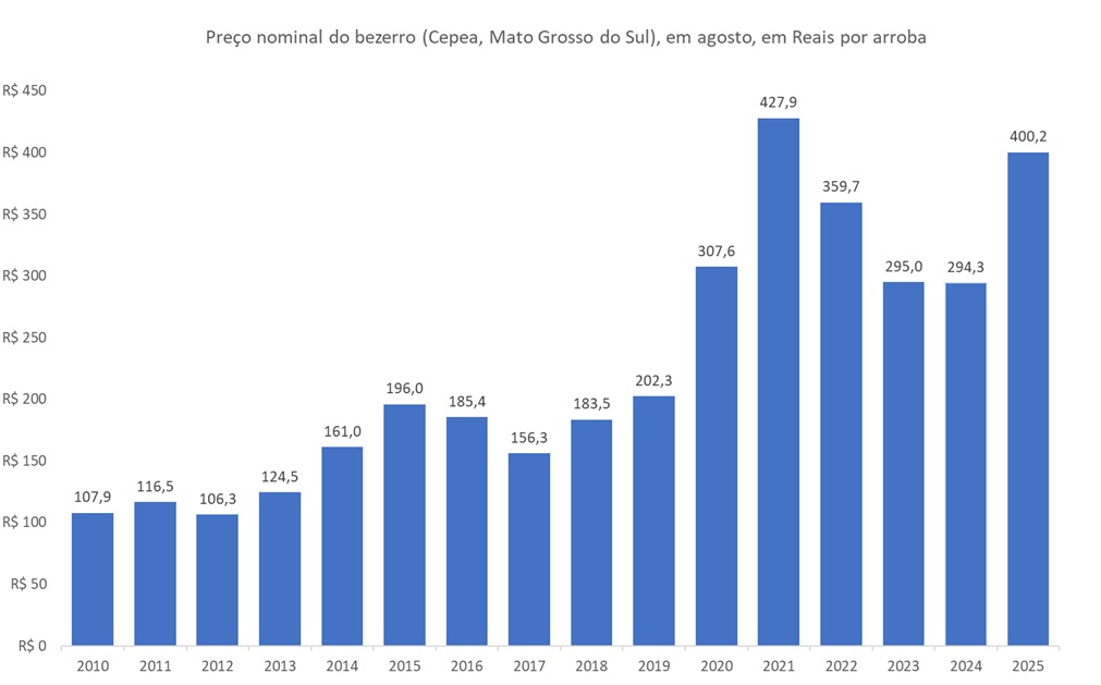 preço da arroba do bezerro