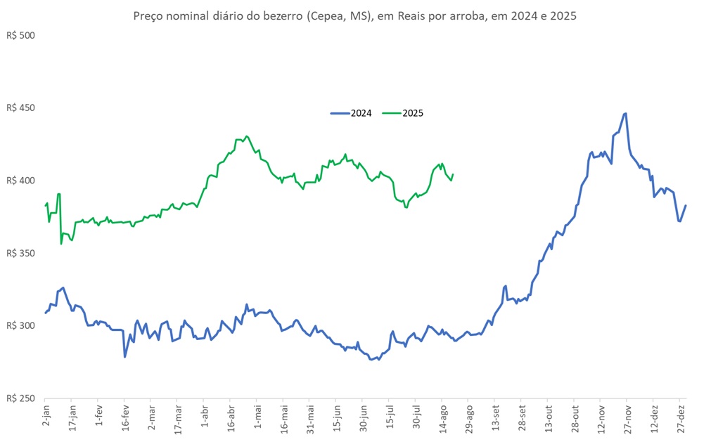 preço da arroba do bezerro