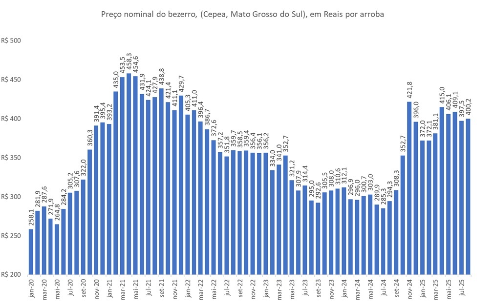 preço da arroba do bezerro