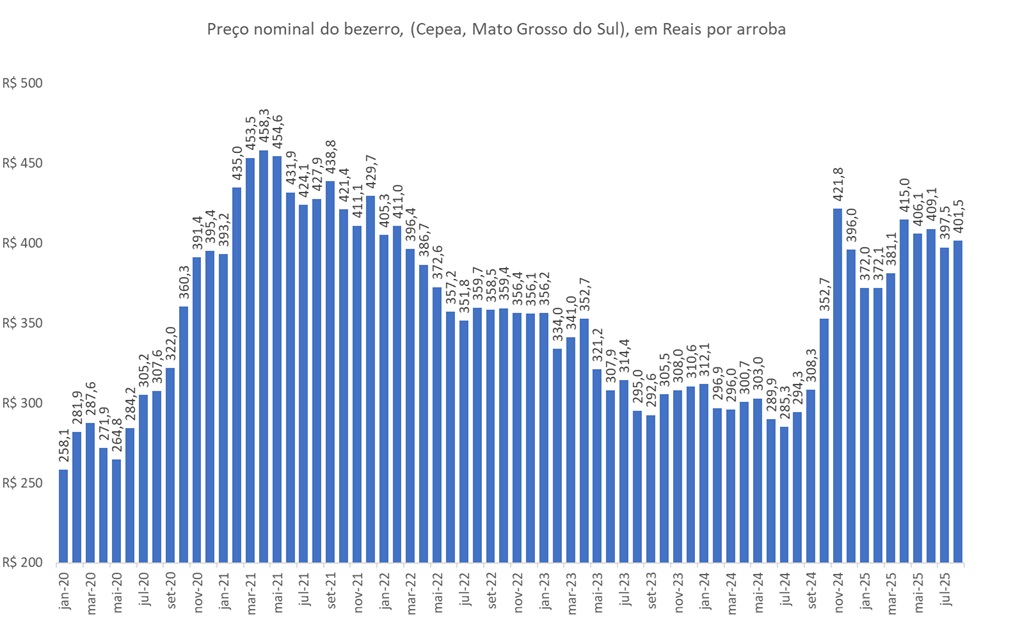 preço da arroba do bezerro