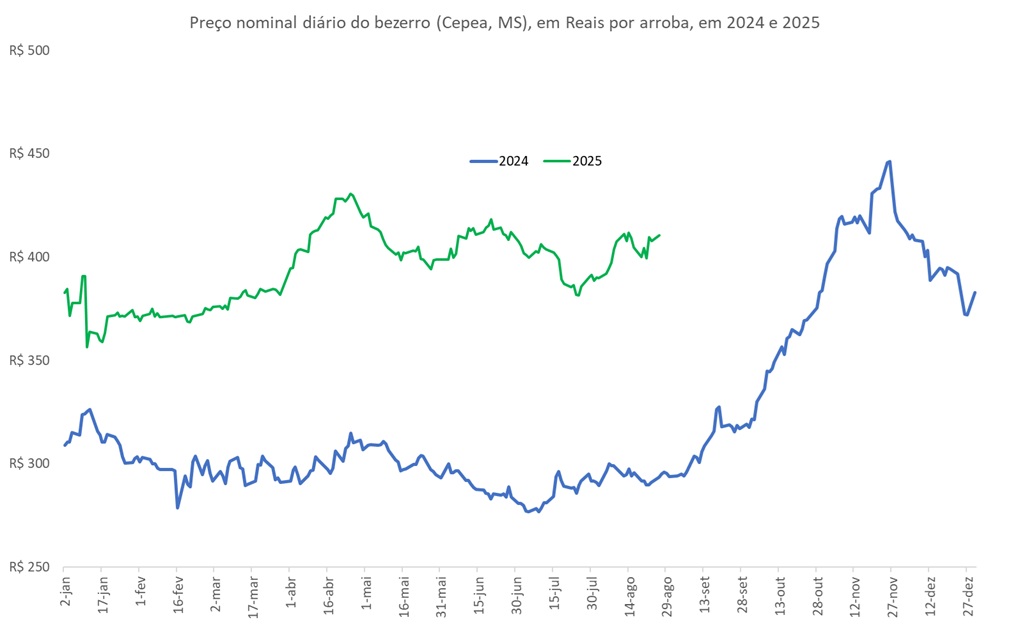 preço da arroba do bezerro