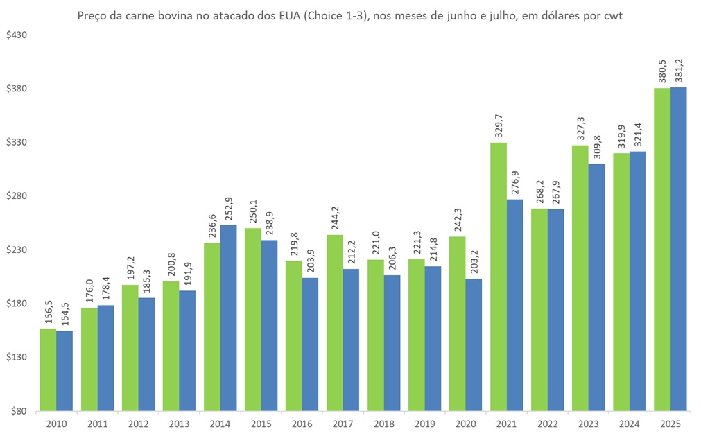 carne bovina no atacado dos eua