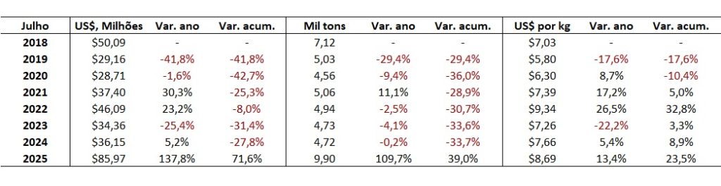 exportação de carne bovina do Brasil para a UE