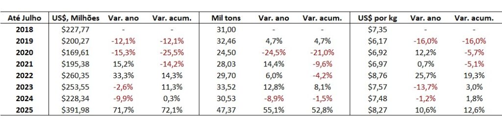 exportação de carne bovina do Brasil para a UE