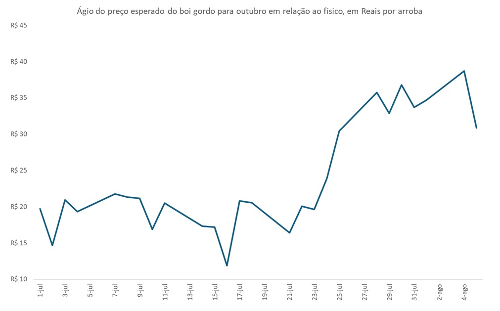 expectativa de alta do boi
