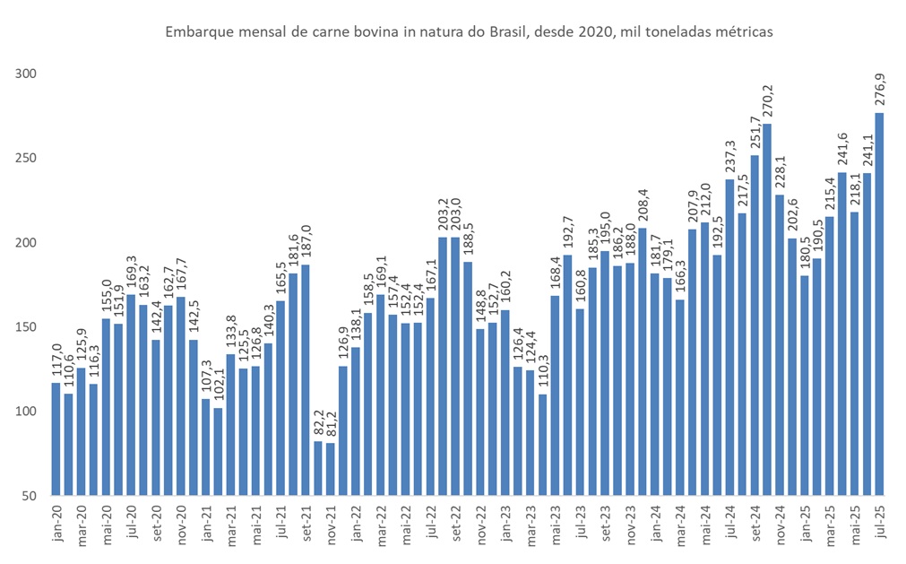 exportação de carne bovina