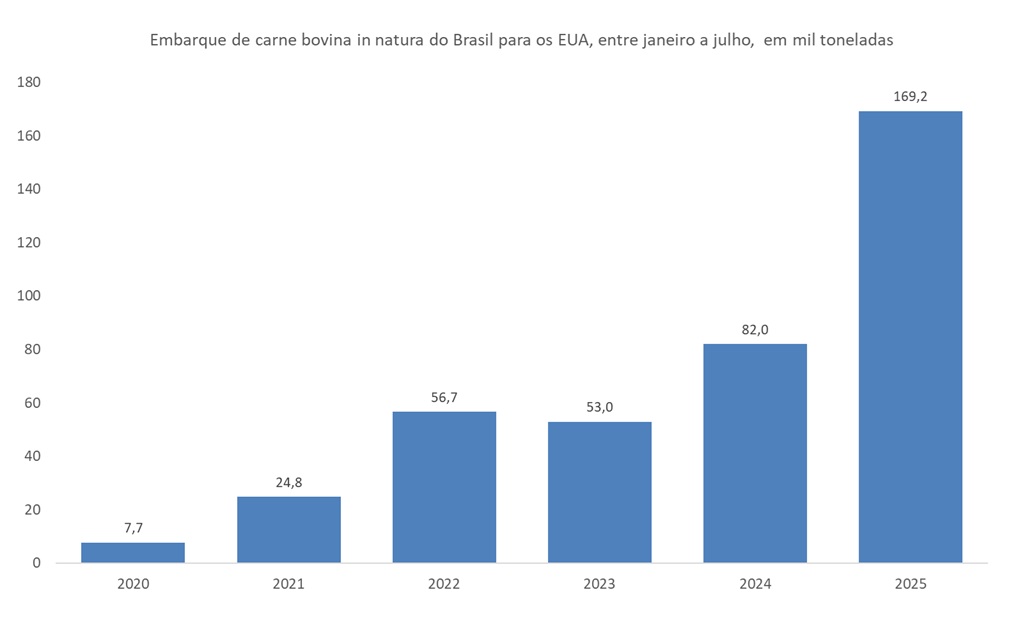 importação de carne bovina do Brasil pelos EUA