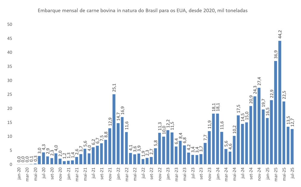 importação de carne bovina do Brasil pelos EUA