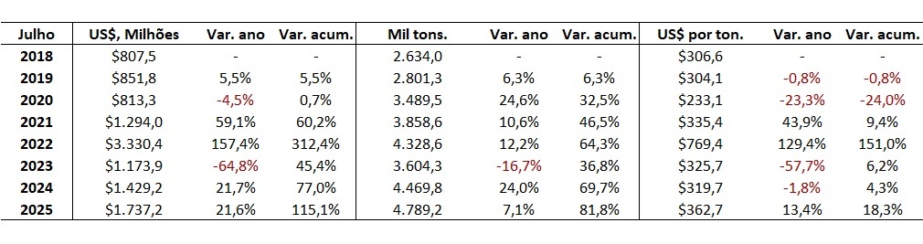 importação de fertilizantes