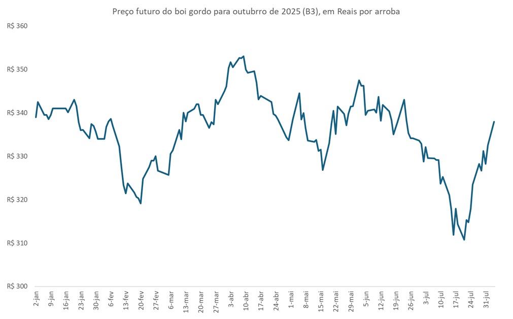 preço futuro do boi gordo