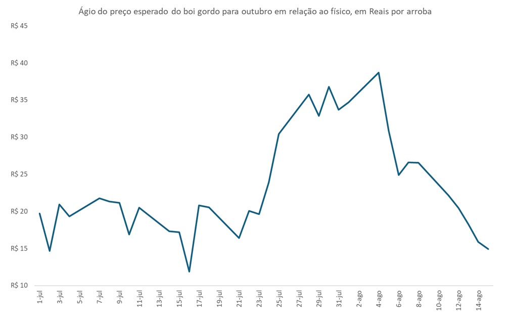 preço futuro do boi gordo