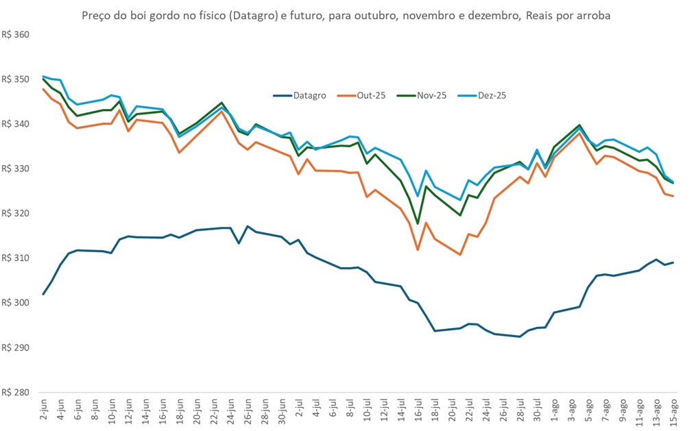 preço futuro do boi gordo