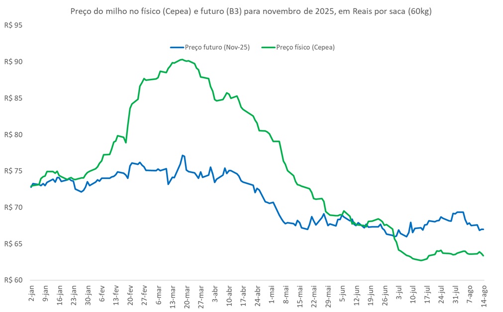 preço futuro do milho