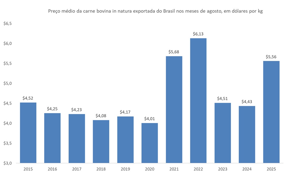 preço da carne bovina exportada do Brasil