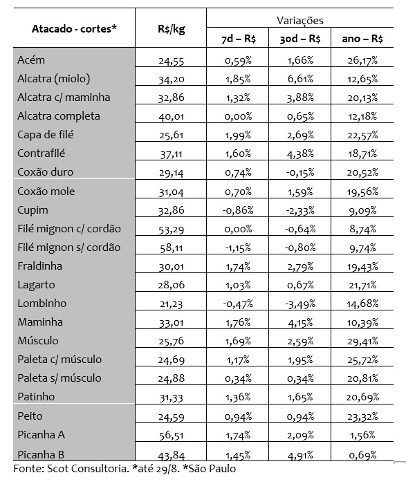 preço da carne bovina