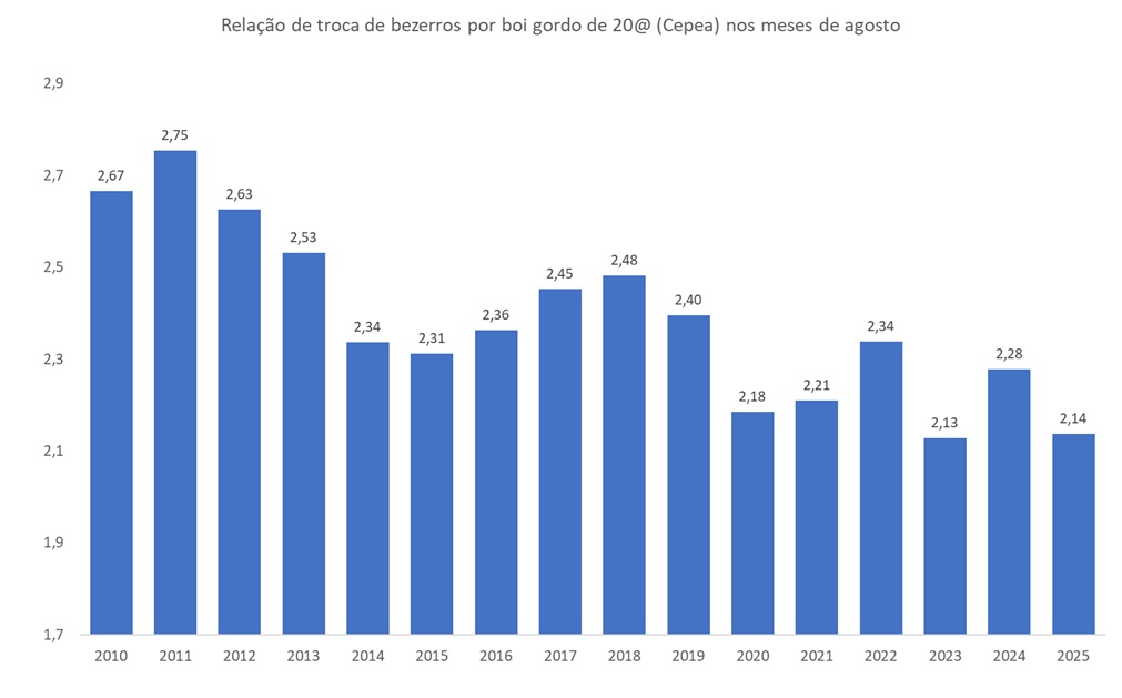 bezerros por boi gordo