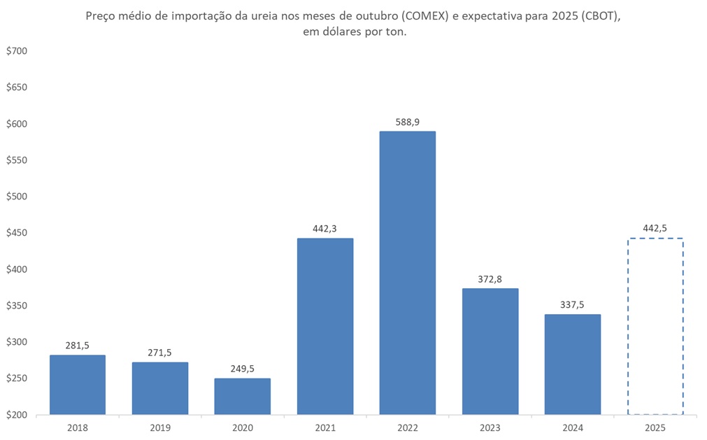 preço futuro da ureia