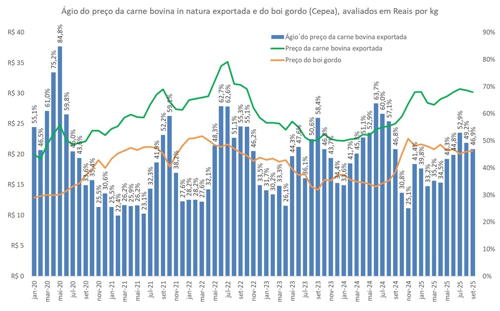 ágio da carne bovina