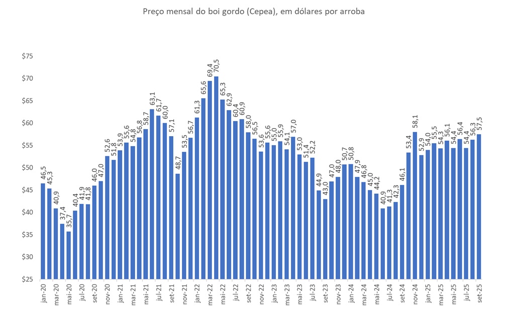 preço do boi gordo em dólares