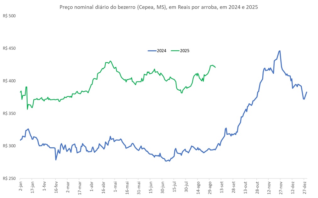 preço da arroba do bezerro