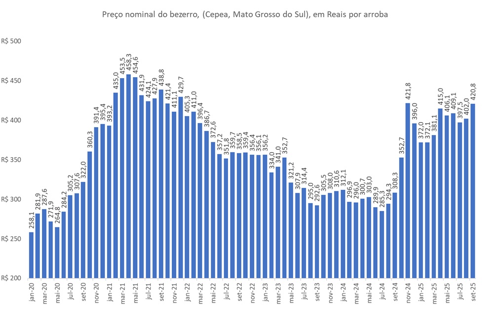 preço da arroba do bezerro