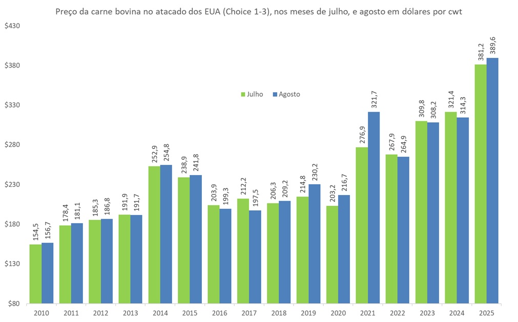 preço da carne bovina nos eua