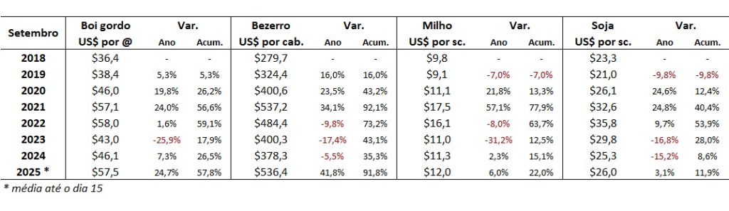 preço em dólares do boi gordo