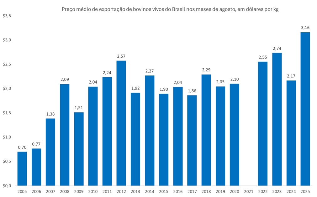 exportação de bovinos vivos