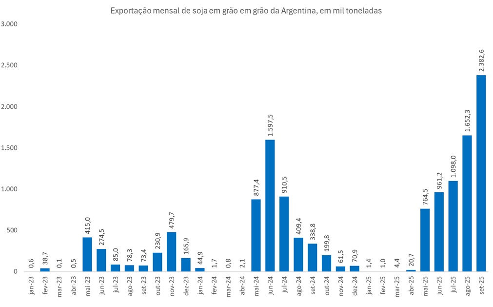 exportação de soja da Argentina
