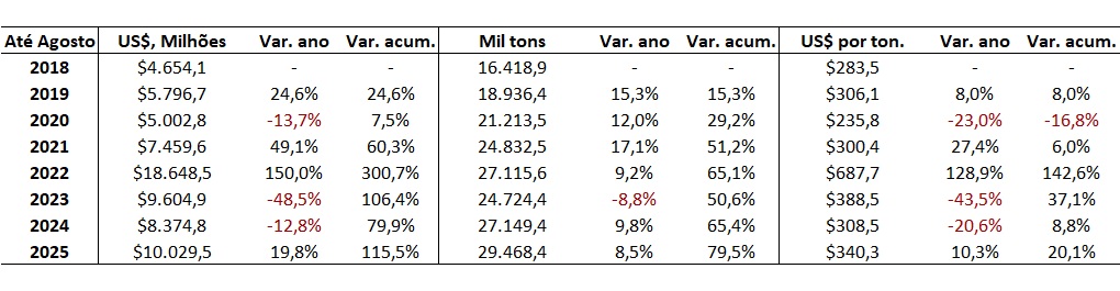importação de fertilizantes