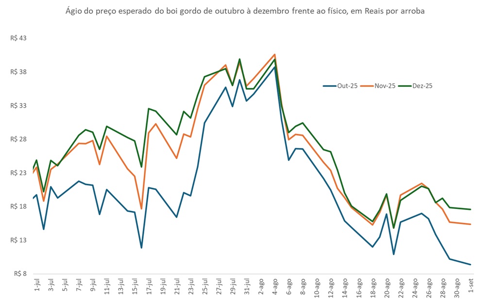 preço futuro do boi gordo