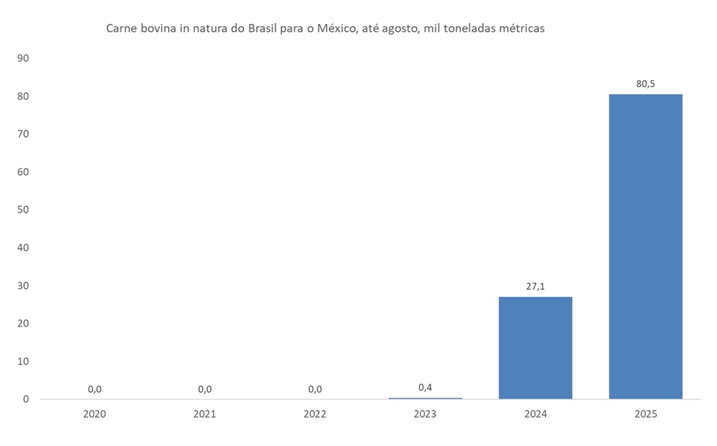 exportação de carne bovina para o méxico