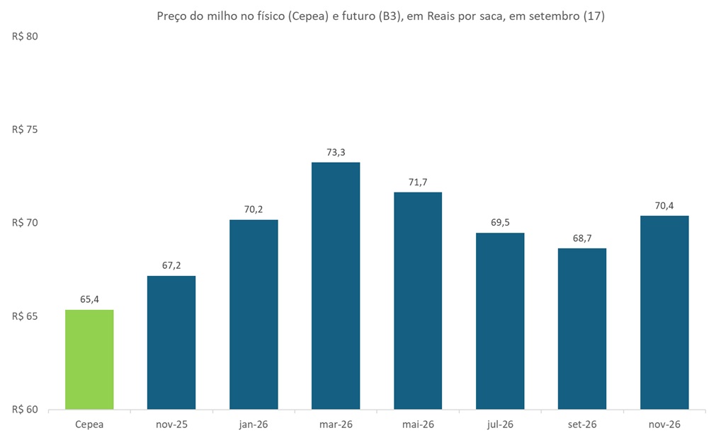 preço futuro do milho