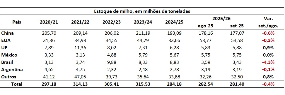 estoque de milho no mundo
